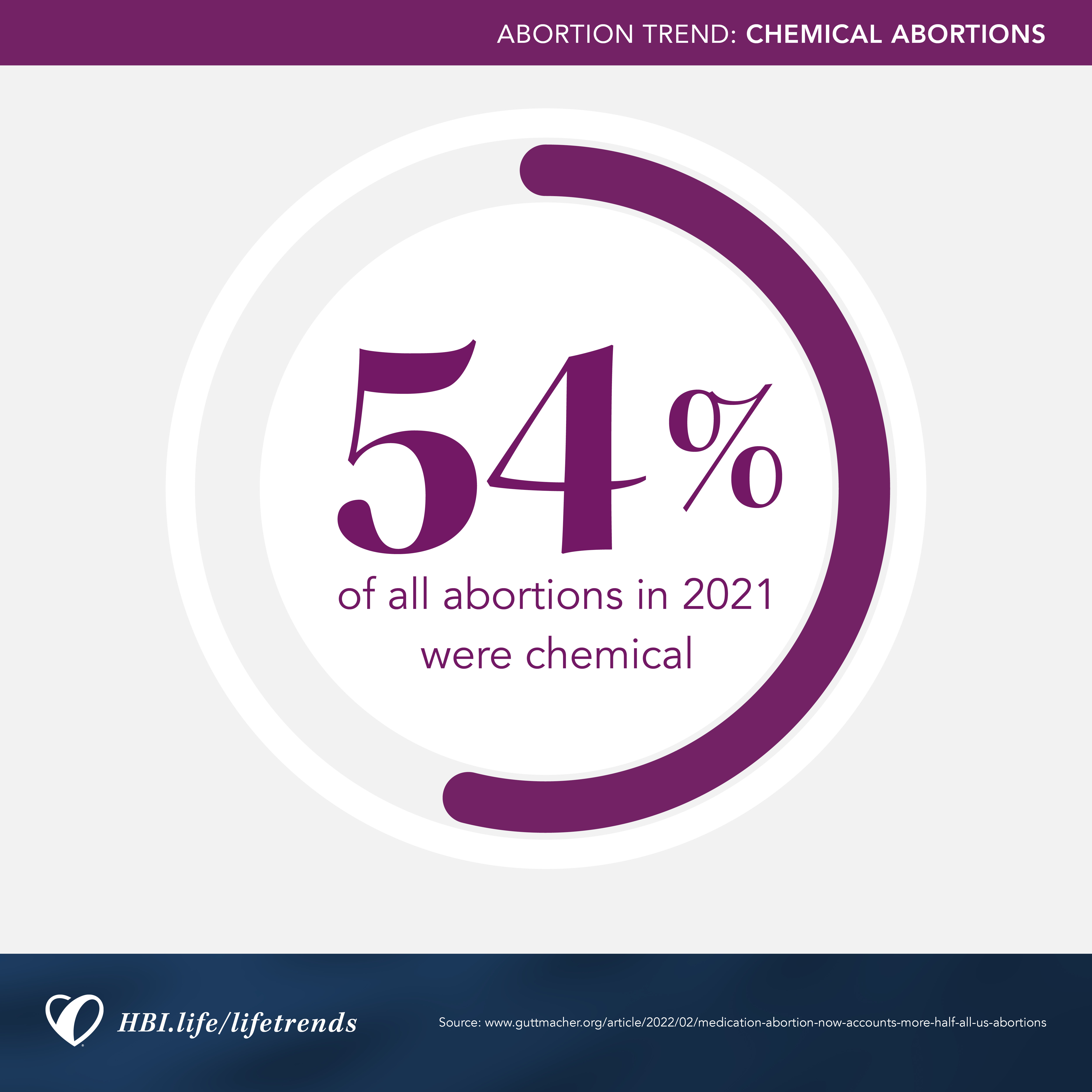 Chemical abortions are an increasingly used method of abortion