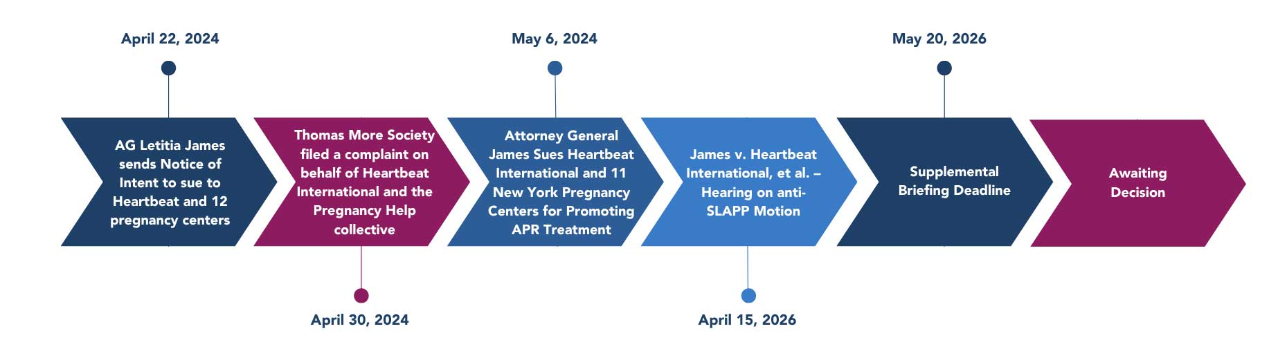 NY Expected Timeline