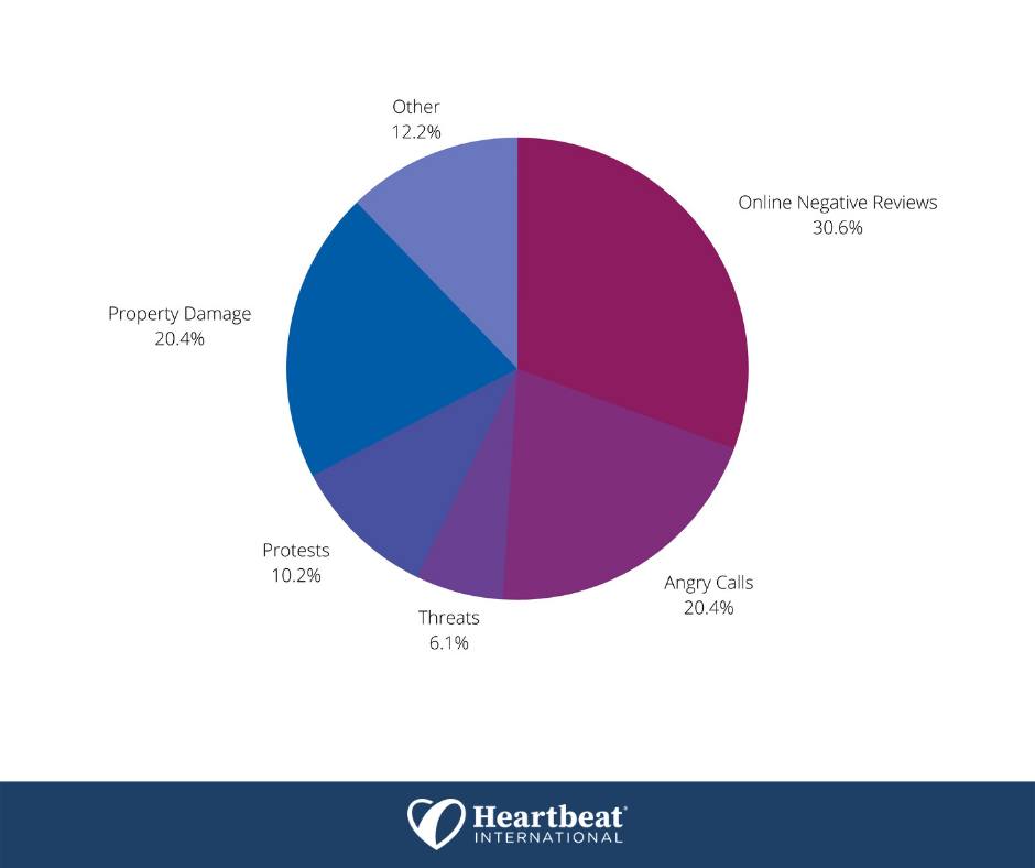 Survey results incident types