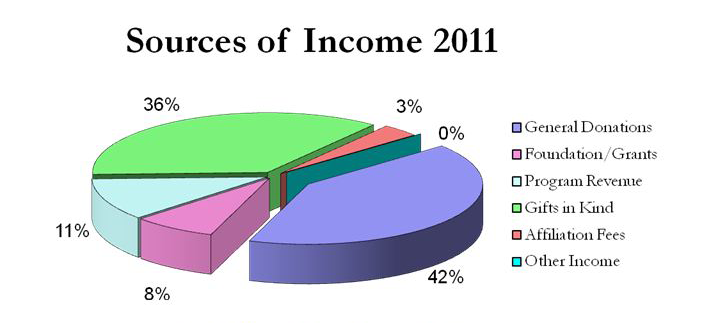 Financial Information Chart 2